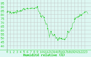 Courbe de l'humidit relative pour Le Puy - Loudes (43)