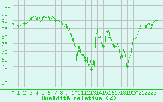 Courbe de l'humidit relative pour Epinal (88)