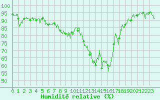 Courbe de l'humidit relative pour Embrun (05)