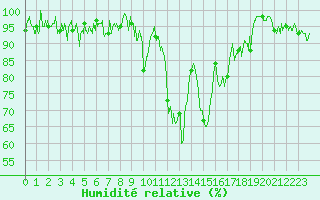 Courbe de l'humidit relative pour Chalmazel Jeansagnire (42)