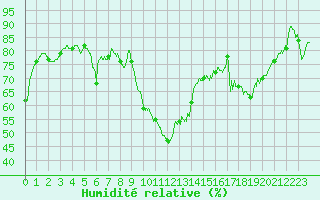 Courbe de l'humidit relative pour Porquerolles (83)
