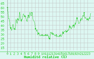 Courbe de l'humidit relative pour Montpellier (34)