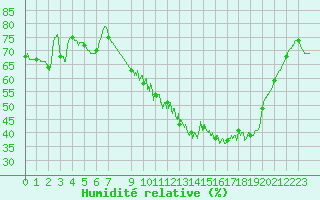 Courbe de l'humidit relative pour Salon-de-Provence (13)