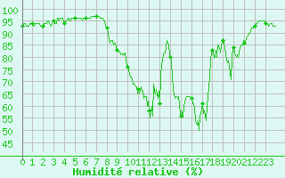 Courbe de l'humidit relative pour Le Puy - Loudes (43)