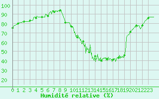 Courbe de l'humidit relative pour Chartres (28)