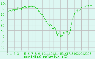 Courbe de l'humidit relative pour Dijon / Longvic (21)