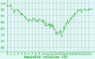 Courbe de l'humidit relative pour Saulces-Champenoises (08)