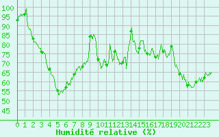 Courbe de l'humidit relative pour Calvi (2B)