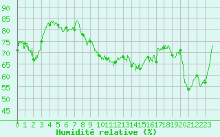 Courbe de l'humidit relative pour Cap Pertusato (2A)