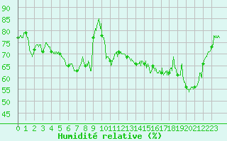 Courbe de l'humidit relative pour Carpentras (84)