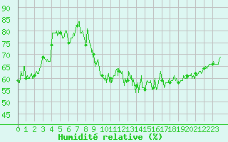 Courbe de l'humidit relative pour Clermont-Ferrand (63)