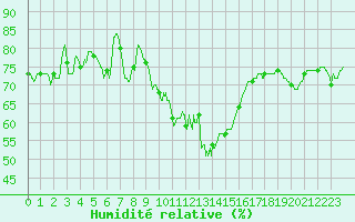Courbe de l'humidit relative pour Leucate (11)