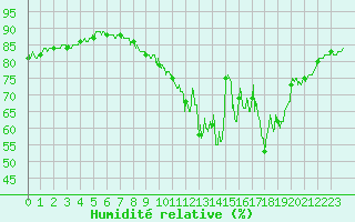 Courbe de l'humidit relative pour Ploermel (56)