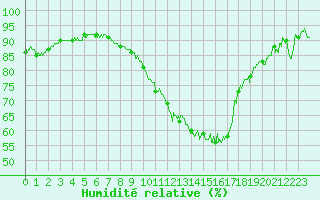 Courbe de l'humidit relative pour Pontoise - Cormeilles (95)