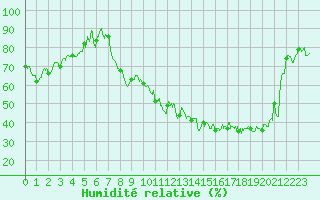 Courbe de l'humidit relative pour Troyes (10)