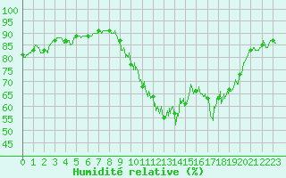 Courbe de l'humidit relative pour Saulces-Champenoises (08)