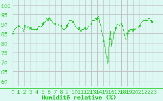 Courbe de l'humidit relative pour Plovan (29)