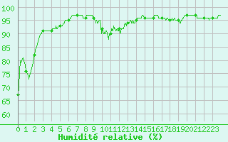 Courbe de l'humidit relative pour Bernaville (80)