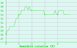 Courbe de l'humidit relative pour Dieppe (76)