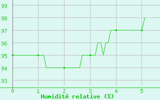 Courbe de l'humidit relative pour Toulouse-Francazal (31)