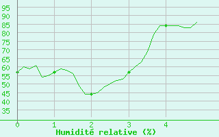 Courbe de l'humidit relative pour Vence (06)