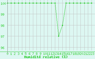 Courbe de l'humidit relative pour Deidenberg (Be)