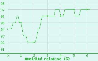 Courbe de l'humidit relative pour Poitiers (86)