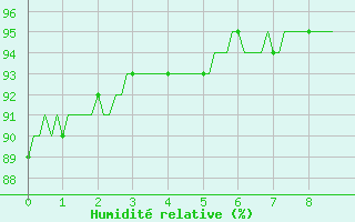 Courbe de l'humidit relative pour Orlu - Les Ioules (09)