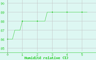 Courbe de l'humidit relative pour Saint-Just-le-Martel (87)