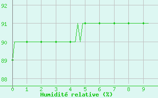 Courbe de l'humidit relative pour Verges (Esp)