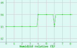Courbe de l'humidit relative pour Brzins (38)