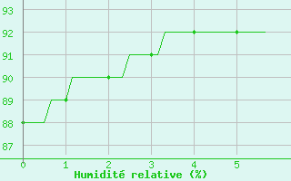 Courbe de l'humidit relative pour Chaptuzat (63)