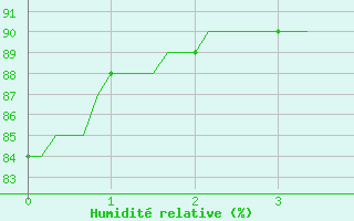 Courbe de l'humidit relative pour Sermange-Erzange (57)