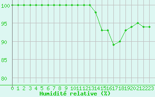 Courbe de l'humidit relative pour Lobbes (Be)