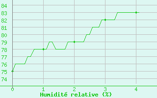 Courbe de l'humidit relative pour Laval (53)