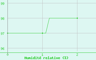 Courbe de l'humidit relative pour Chteauroux (36)