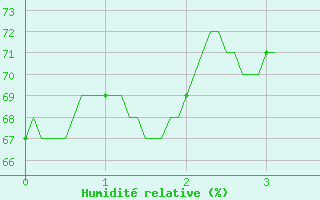 Courbe de l'humidit relative pour Mende - Chabrits (48)
