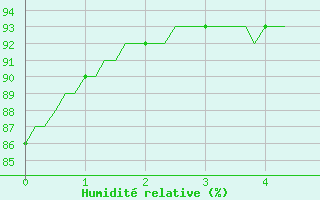 Courbe de l'humidit relative pour Izegem (Be)