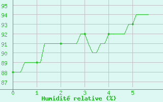 Courbe de l'humidit relative pour Rves (Be)