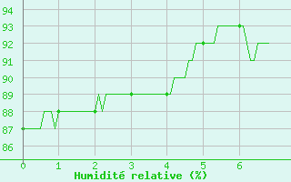 Courbe de l'humidit relative pour Ouessant (29)