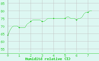 Courbe de l'humidit relative pour Challes-les-Eaux (73)