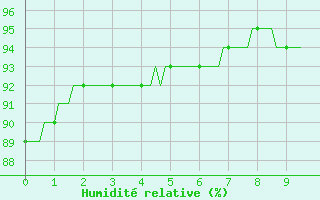 Courbe de l'humidit relative pour Verneuil (78)