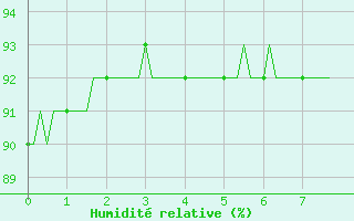 Courbe de l'humidit relative pour Castres-Nord (81)