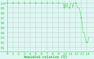 Courbe de l'humidit relative pour Chatelus-Malvaleix (23)