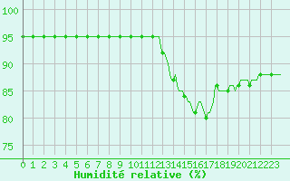 Courbe de l'humidit relative pour Cernay-la-Ville (78)