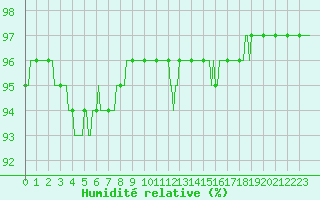 Courbe de l'humidit relative pour Floriffoux (Be)