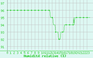 Courbe de l'humidit relative pour Douelle (46)