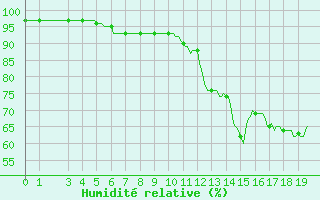 Courbe de l'humidit relative pour Courcelles (Be)