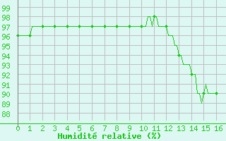 Courbe de l'humidit relative pour Anse (69)