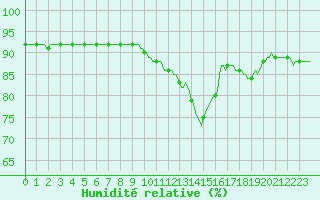 Courbe de l'humidit relative pour Trgueux (22)